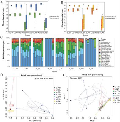 Population response of intestinal microbiota to acute Vibrio alginolyticus infection in half-smooth tongue sole (Cynoglossus semilaevis)